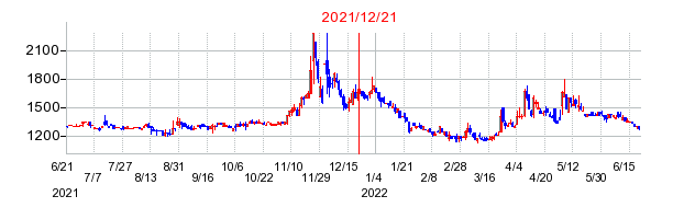 2021年12月21日 15:31前後のの株価チャート